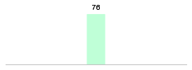 Mixed chart