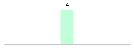 Mixed chart