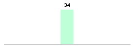 Mixed chart